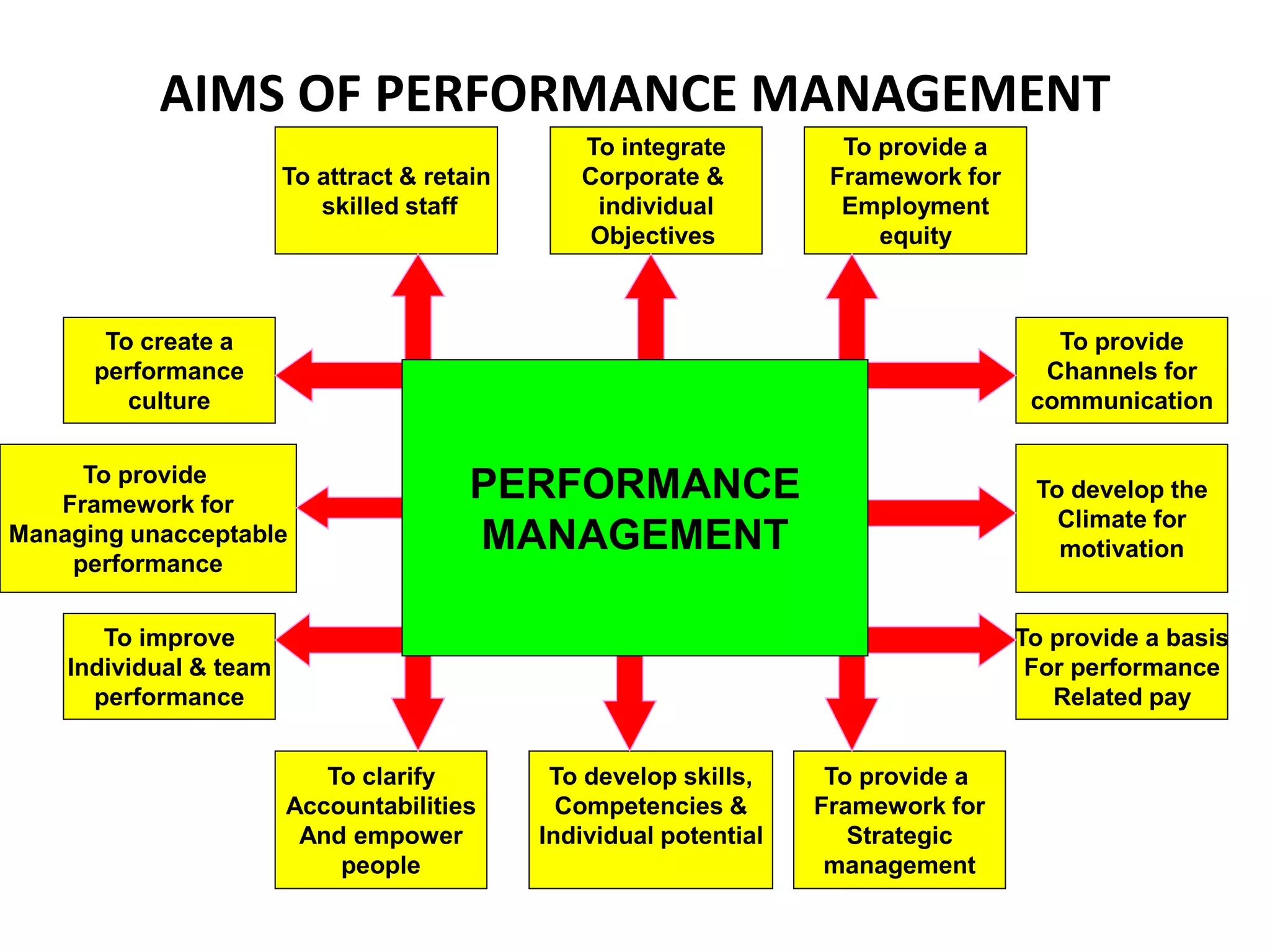 AIMS OF PERFORMANCE MANAGEMENT
To attract & retain
skilled staff
To provide a
Framework for
Strategic
management
To clarify
Accountabilities
And empower
people
To improve
Individual & team
performance
To provide
Framework for
Managing unacceptable
performance
To provide a
Framework for
Employment
equity
To create a
performance
culture
To develop the
Climate for
motivation
To develop skills,
Competencies &
Individual potential
To provide
Channels for
communication
To provide a basis
For performance
Related pay
To integrate
Corporate &
individual
Objectives
PERFORMANCE
MANAGEMENT
 