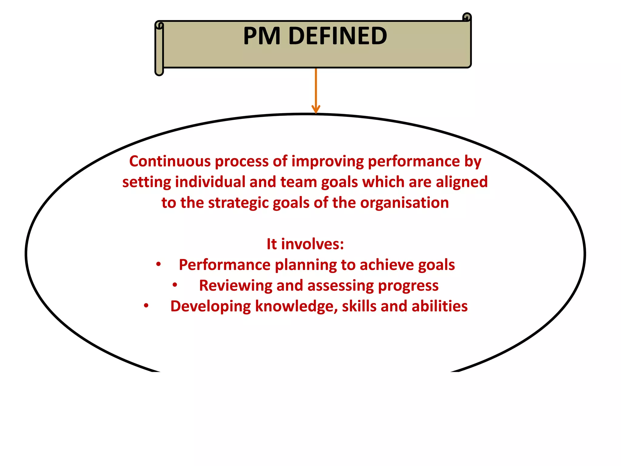 Continuous process of improving performance by
setting individual and team goals which are aligned
to the strategic goals of the organisation
It involves:
• Performance planning to achieve goals
• Reviewing and assessing progress
• Developing knowledge, skills and abilities
PM DEFINED
 