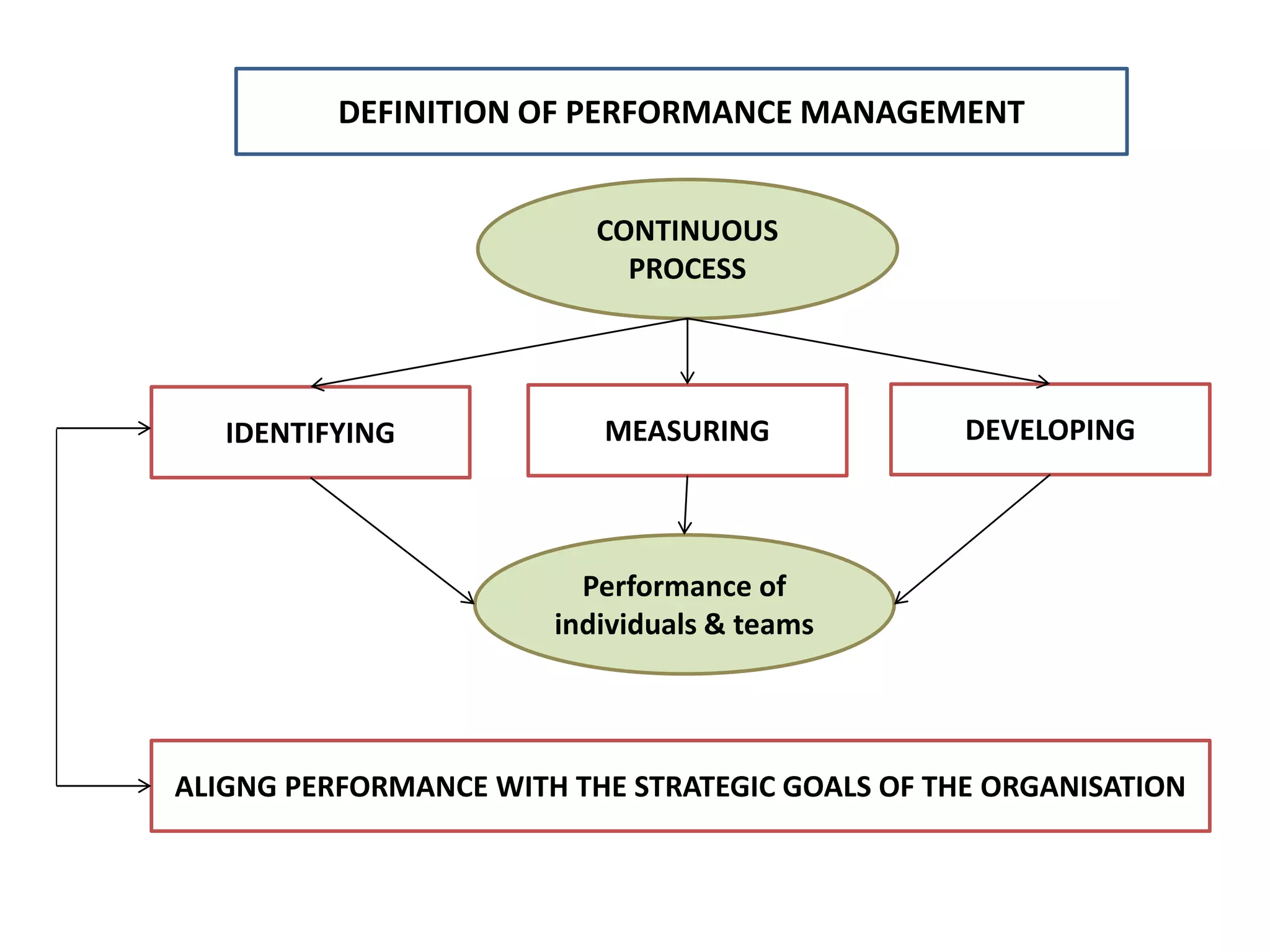 DEFINITION OF PERFORMANCE MANAGEMENT
CONTINUOUS
PROCESS
IDENTIFYING MEASURING DEVELOPING
Performance of
individuals & teams
ALIGNG PERFORMANCE WITH THE STRATEGIC GOALS OF THE ORGANISATION
 