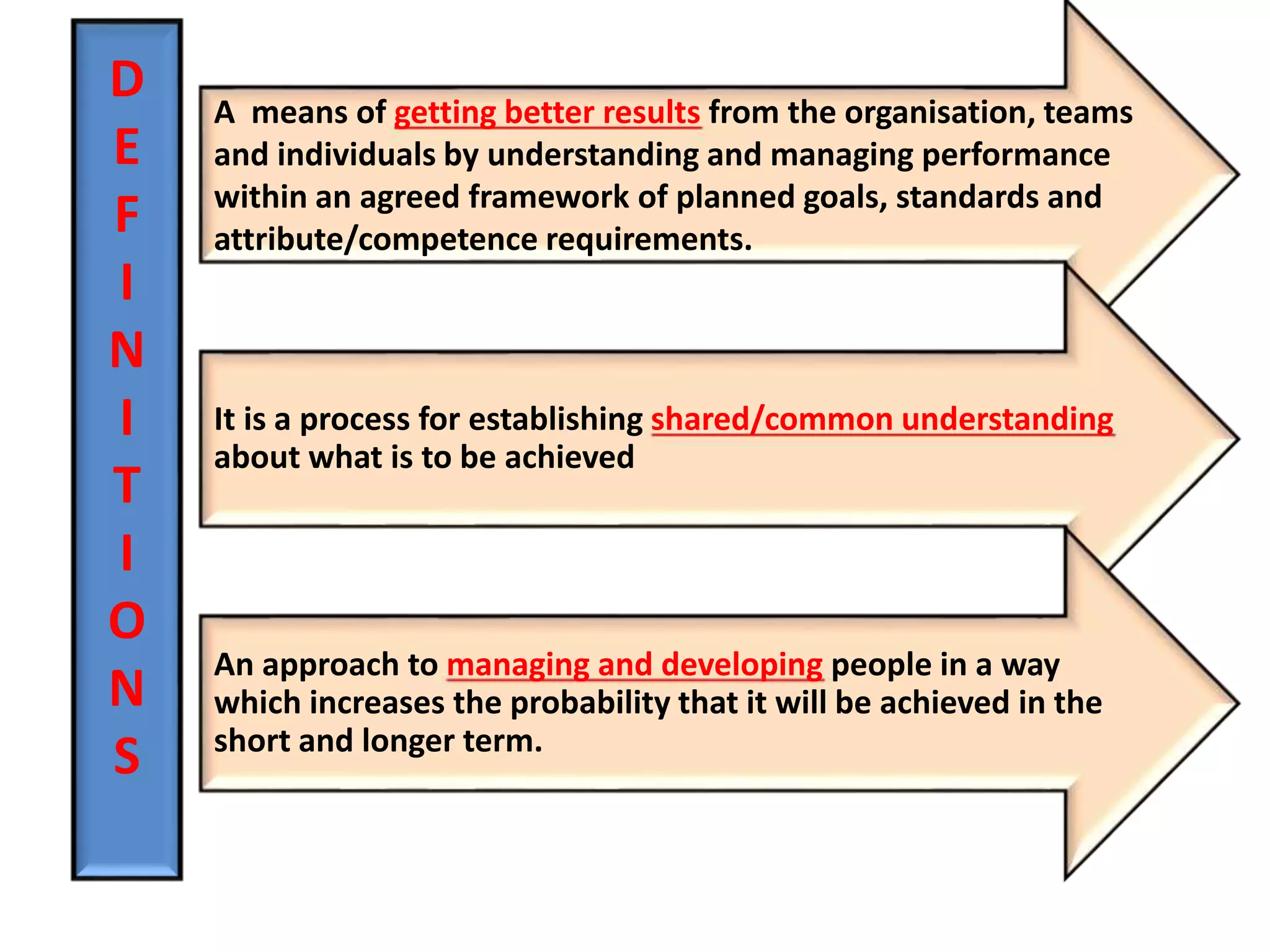 D
E
F
I
N
I
T
I
O
N
S
A means of getting better results from the organisation, teams
and individuals by understanding and managing performance
within an agreed framework of planned goals, standards and
attribute/competence requirements.
It is a process for establishing shared/common understanding
about what is to be achieved
An approach to managing and developing people in a way
which increases the probability that it will be achieved in the
short and longer term.
 