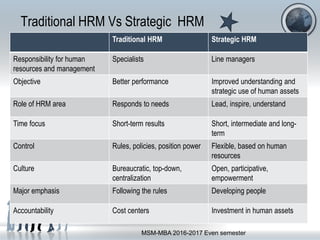 Traditional HRM Vs Strategic HRM
Traditional HRM Strategic HRM
Responsibility for human
resources and management
Specialists Line managers
Objective Better performance Improved understanding and
strategic use of human assets
Role of HRM area Responds to needs Lead, inspire, understand
Time focus Short-term results Short, intermediate and long-
term
Control Rules, policies, position power Flexible, based on human
resources
Culture Bureaucratic, top-down,
centralization
Open, participative,
empowerment
Major emphasis Following the rules Developing people
Accountability Cost centers Investment in human assets
MSM-MBA 2016-2017 Even semester
 