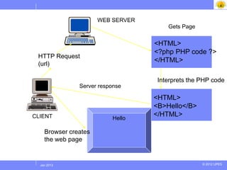 WEB SERVER
                                       Gets Page


                                   <HTML>
                                   <?php PHP code ?>
 HTTP Request
                                   </HTML>
 (url)

                                    Interprets the PHP code
               Server response

                                   <HTML>
                                   <B>Hello</B>
CLIENT                             </HTML>
                          Hello

    Browser creates
    the web page


 Jul 2012
  Jan 2013                                         © 2012 UPES
 