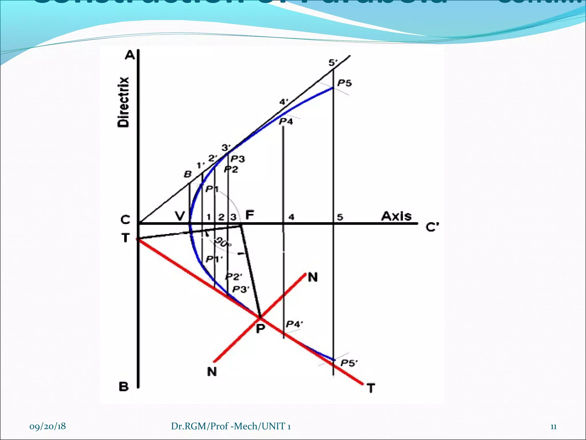 Construction of Parabola Conti...
09/20/18 11Dr.RGM/Prof -Mech/UNIT 1
 