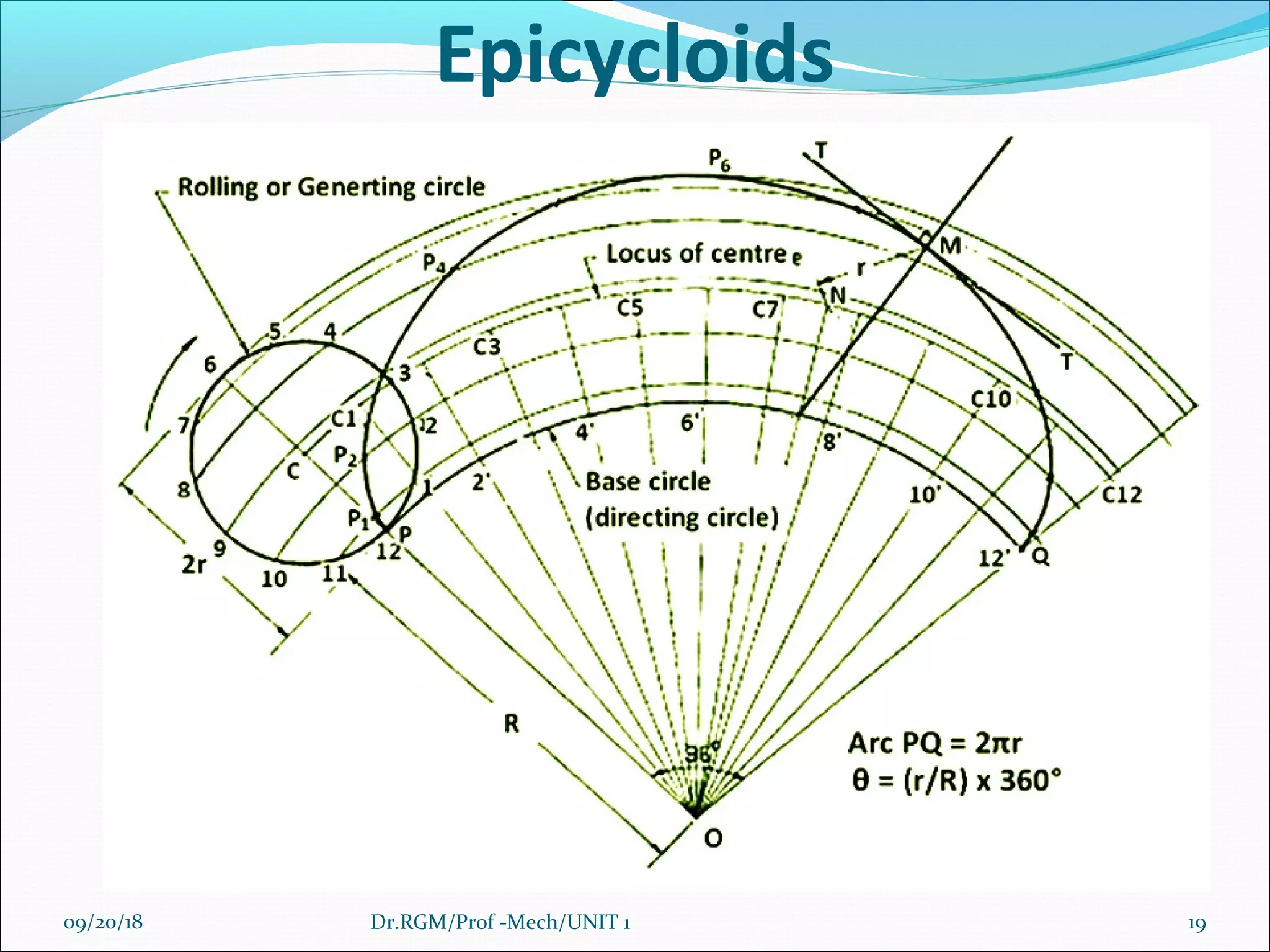 Epicycloids
09/20/18 19Dr.RGM/Prof -Mech/UNIT 1
 