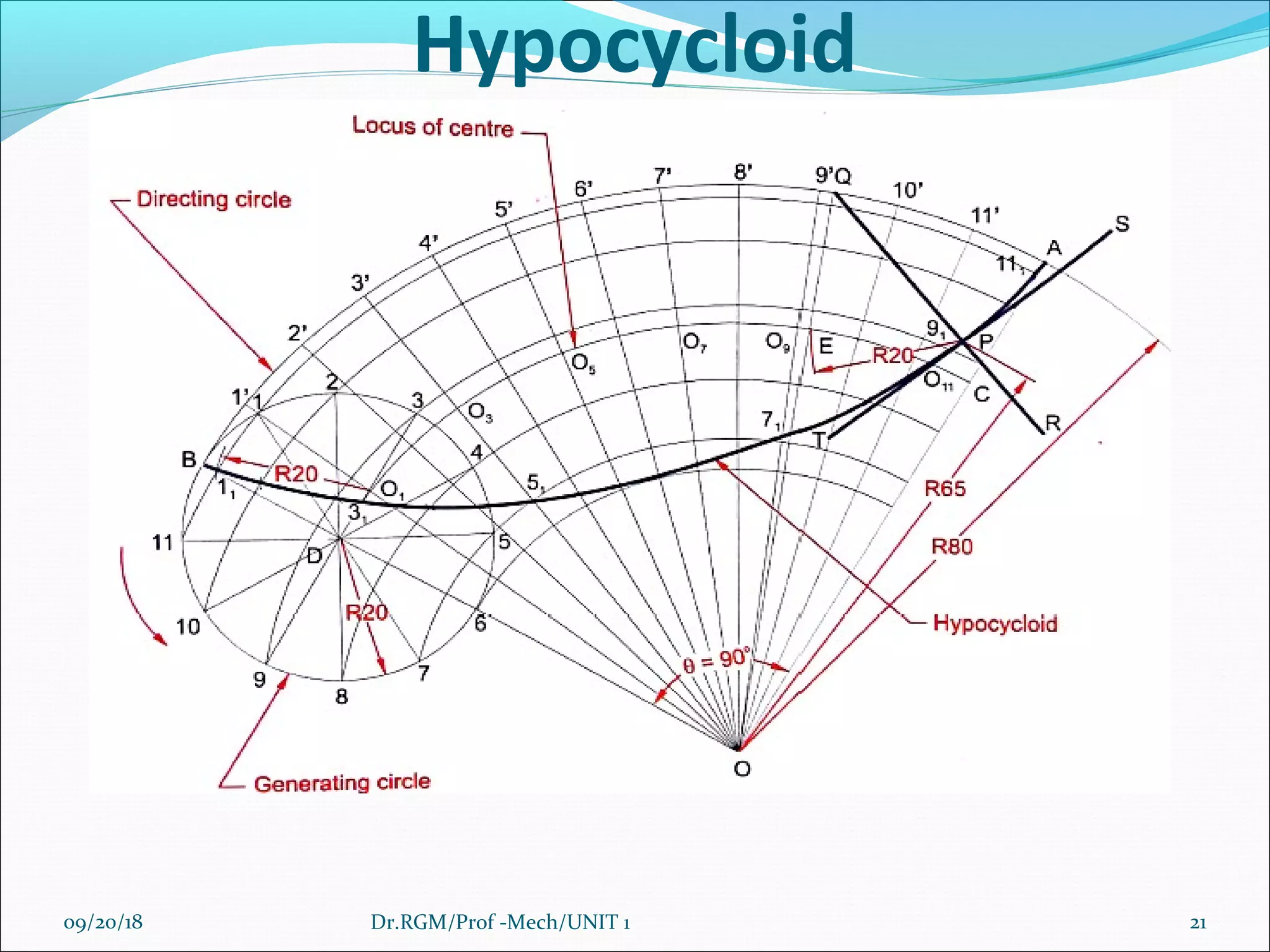 Hypocycloid
09/20/18 21Dr.RGM/Prof -Mech/UNIT 1
 
