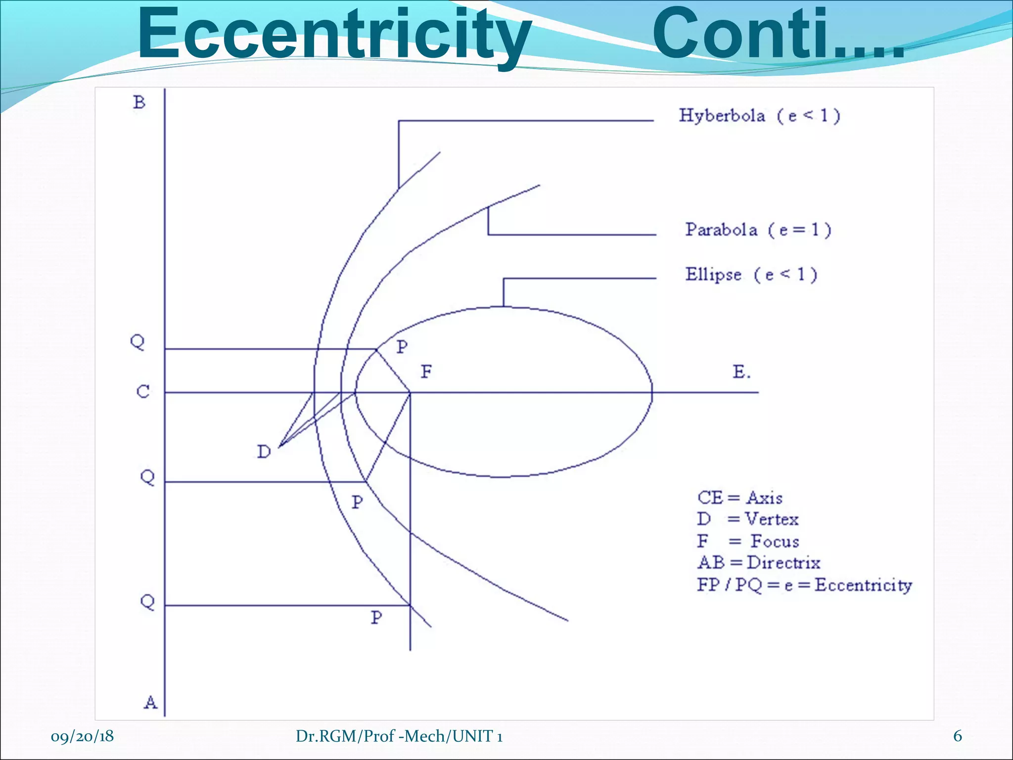 Eccentricity Conti....
09/20/18 6Dr.RGM/Prof -Mech/UNIT 1
 