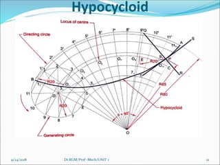 Unit 1 plane curves | PDF