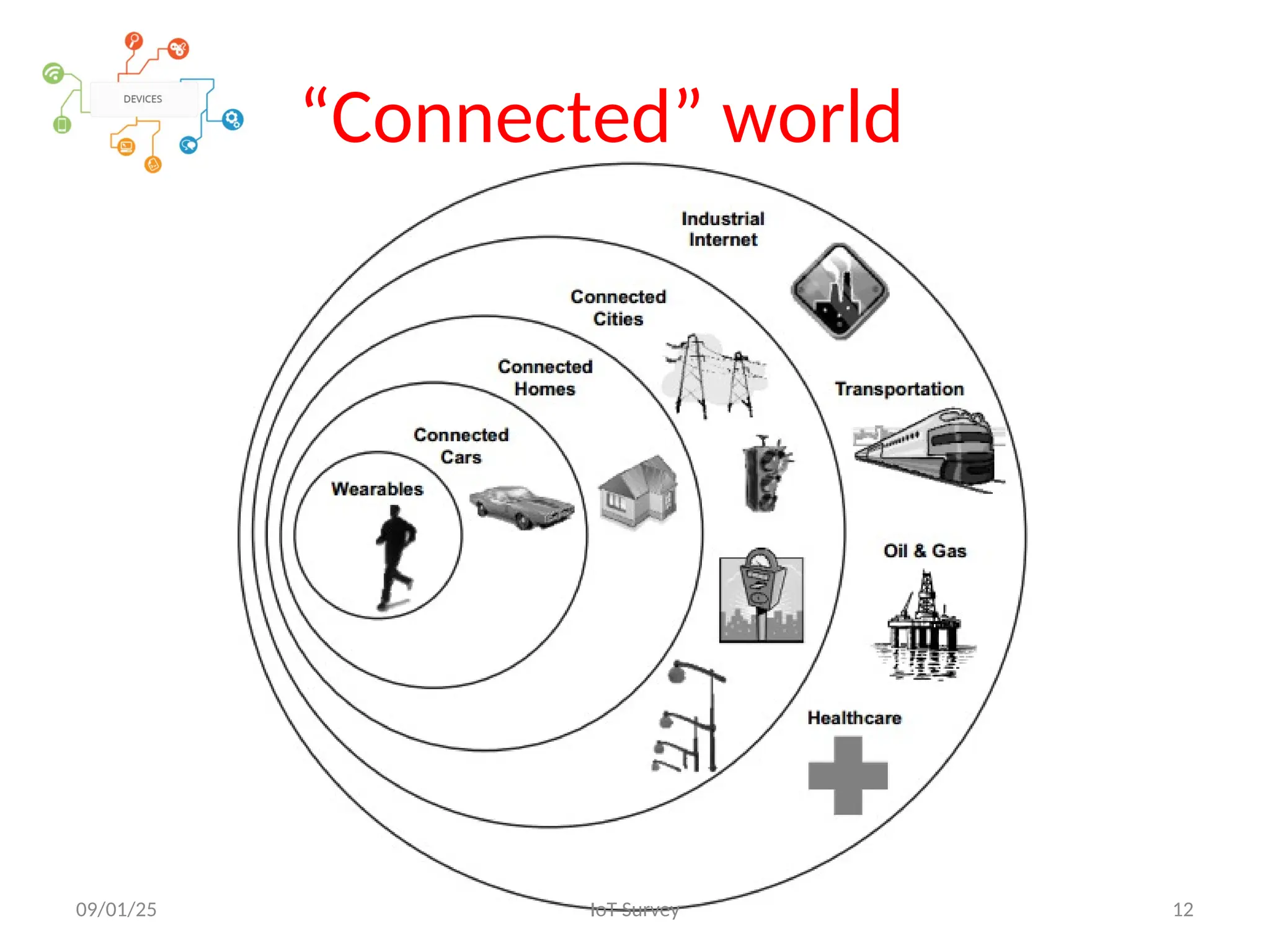 “Connected” world
09/01/25 IoT Survey 12
 