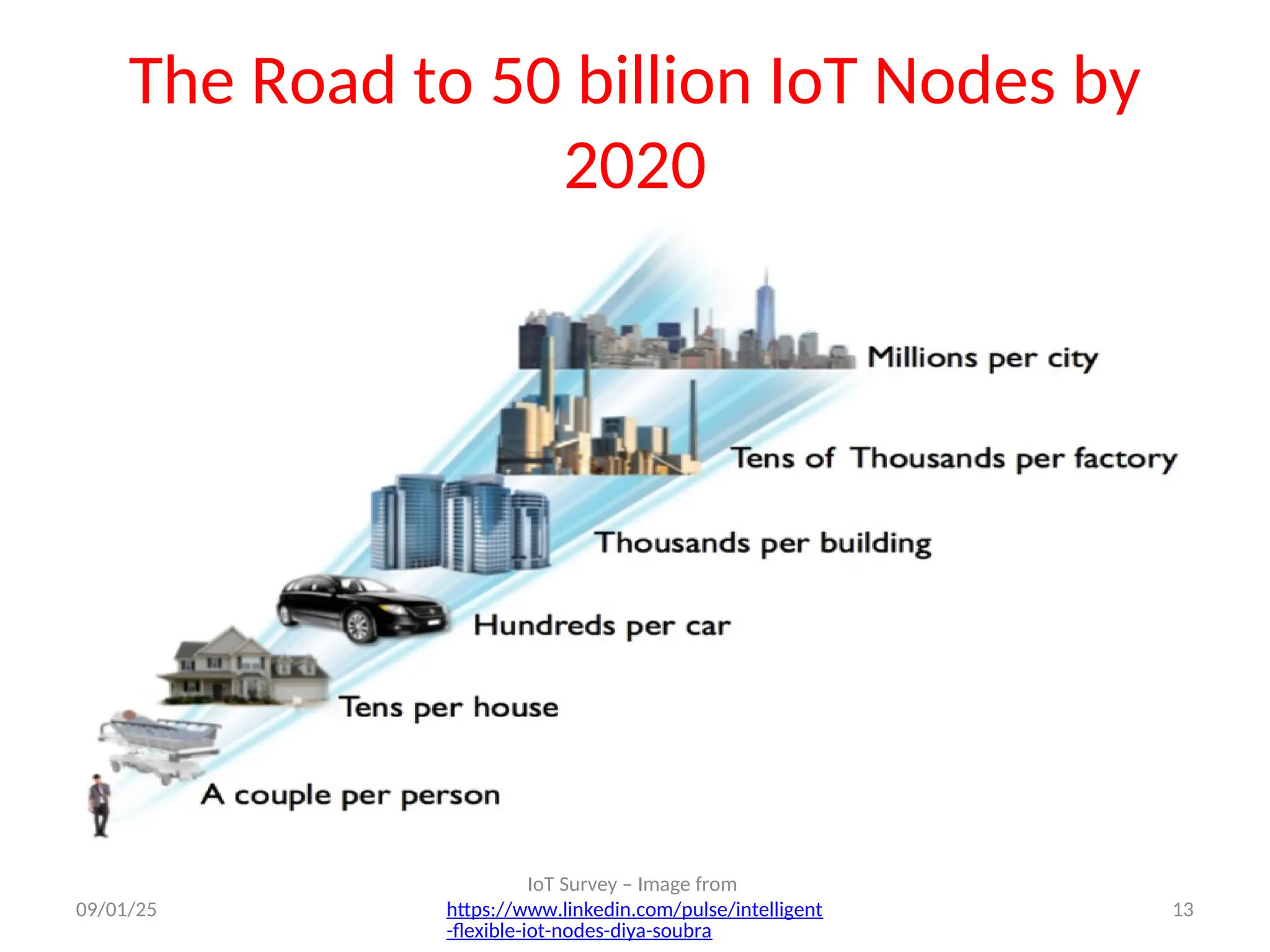 The Road to 50 billion IoT Nodes by
2020
09/01/25
IoT Survey – Image from
https://www.linkedin.com/pulse/intelligent
-flexible-iot-nodes-diya-soubra
13
 