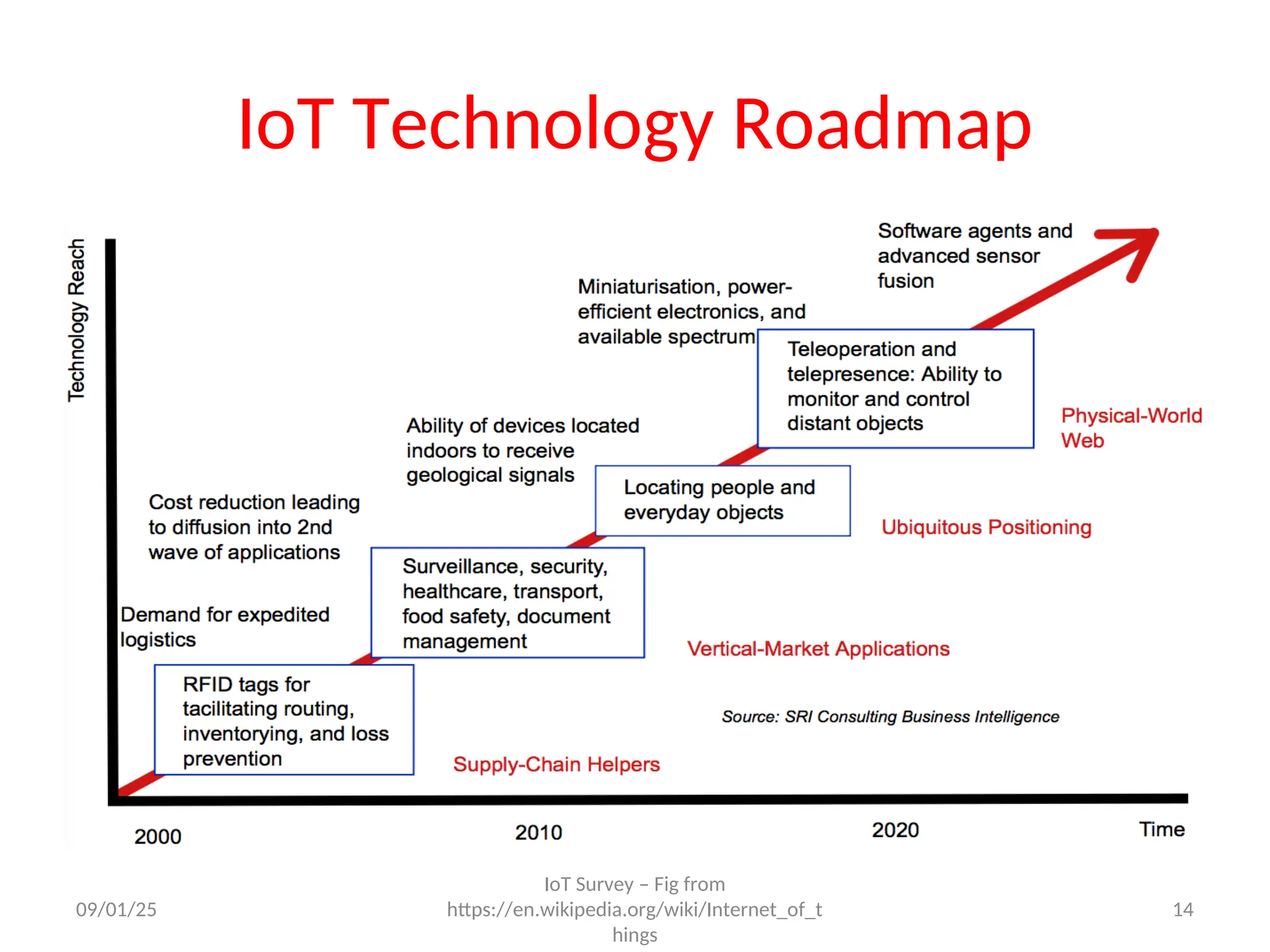 IoT Technology Roadmap
09/01/25
IoT Survey – Fig from
https://en.wikipedia.org/wiki/Internet_of_t
hings
14
 