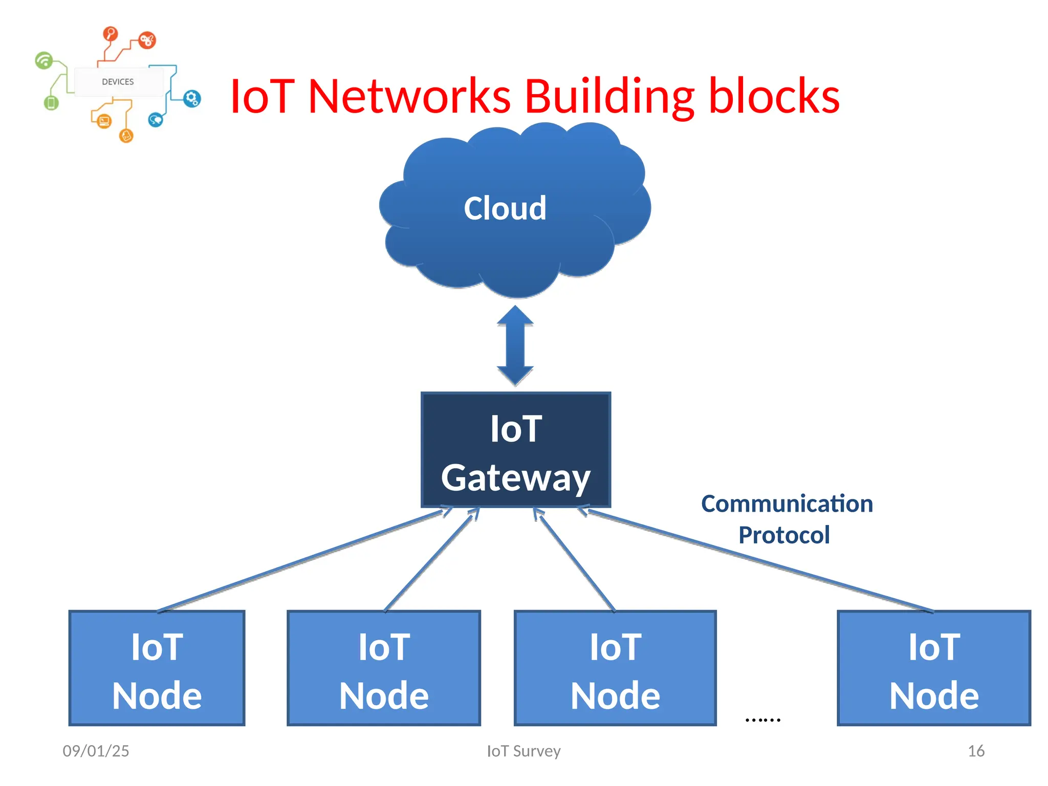 IoT Networks Building blocks
IoT
Node
IoT
Node
IoT
Node
IoT
Node
IoT
Gateway
……
09/01/25 IoT Survey 16
Communication
Protocol
Cloud
 