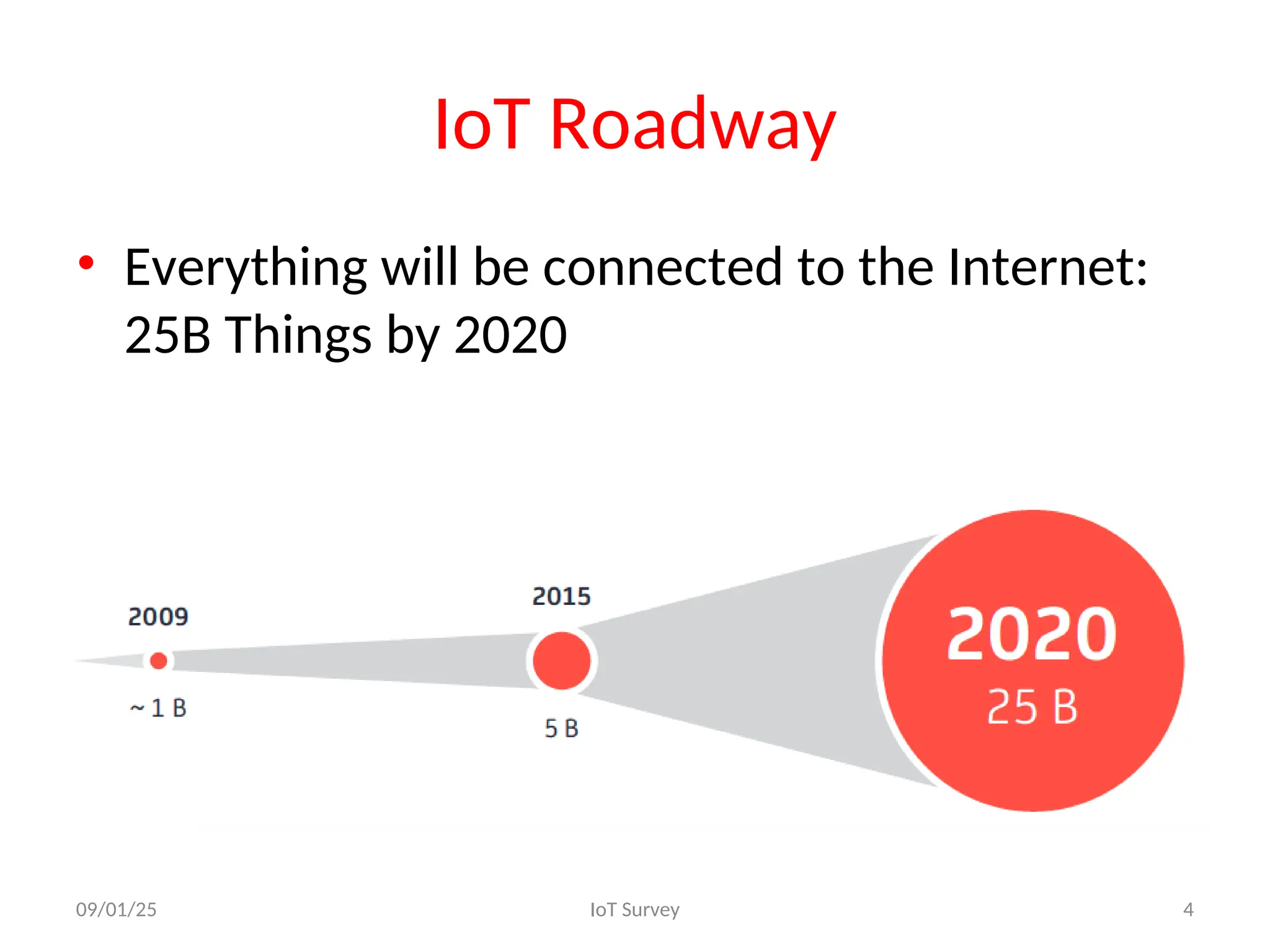 IoT Roadway
09/01/25 IoT Survey 4
• Everything will be connected to the Internet:
25B Things by 2020
 
