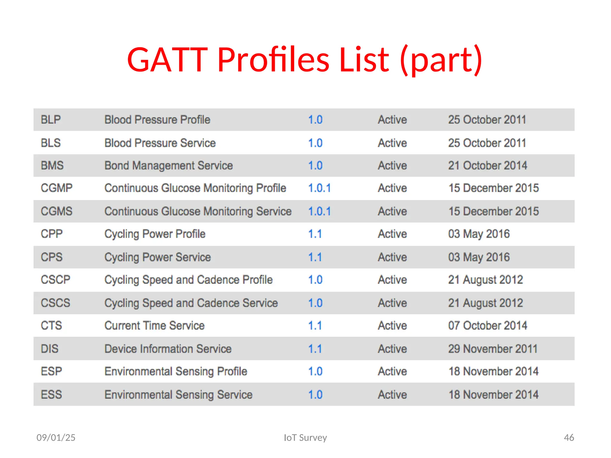 GATT Profiles List (part)
09/01/25 IoT Survey 46
 