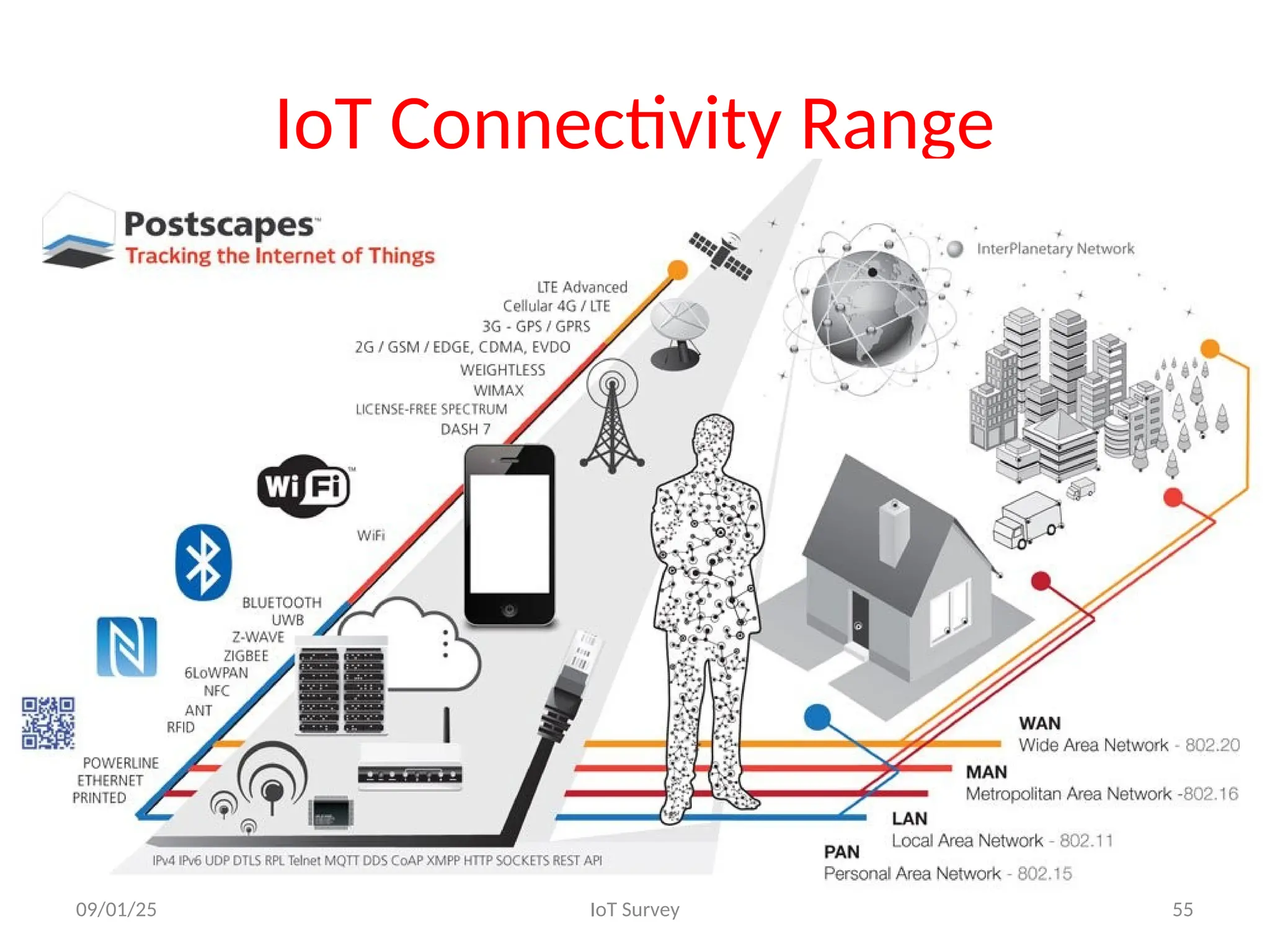 IoT Connectivity Range
09/01/25 IoT Survey 55
 
