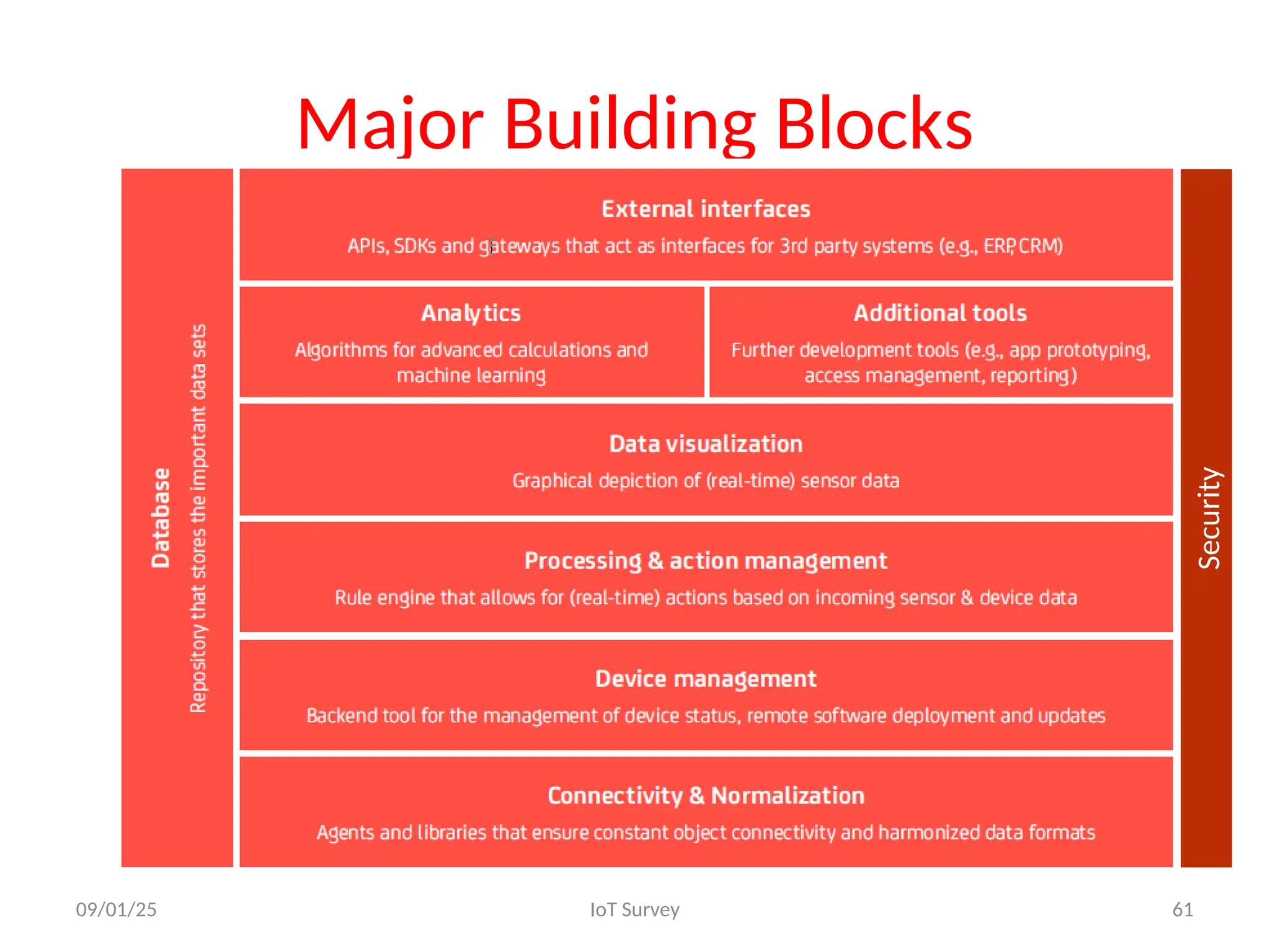 Major Building Blocks
09/01/25 IoT Survey 61
Security
 