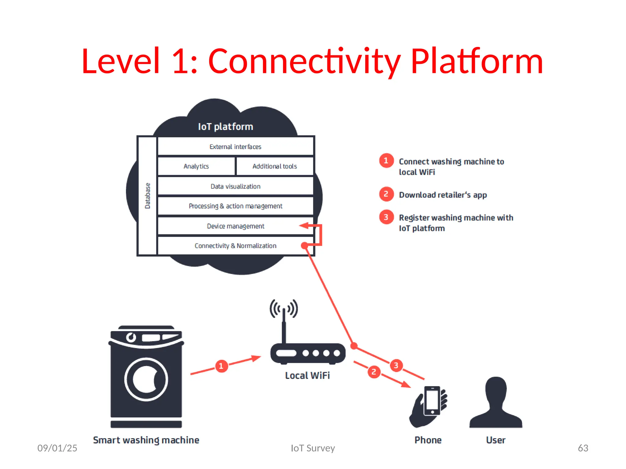 Level 1: Connectivity Platform
09/01/25 IoT Survey 63
 