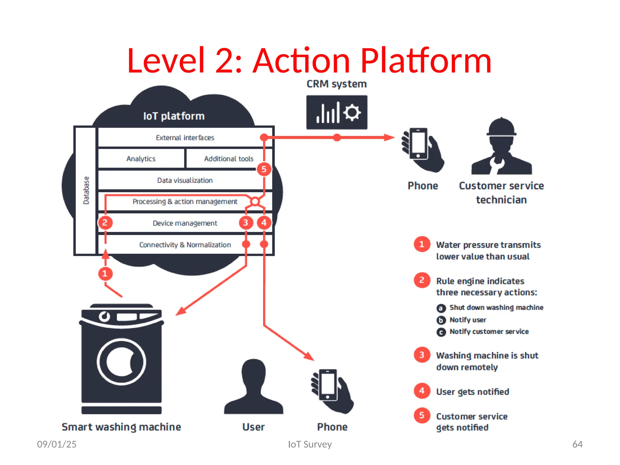 Level 2: Action Platform
09/01/25 IoT Survey 64
 