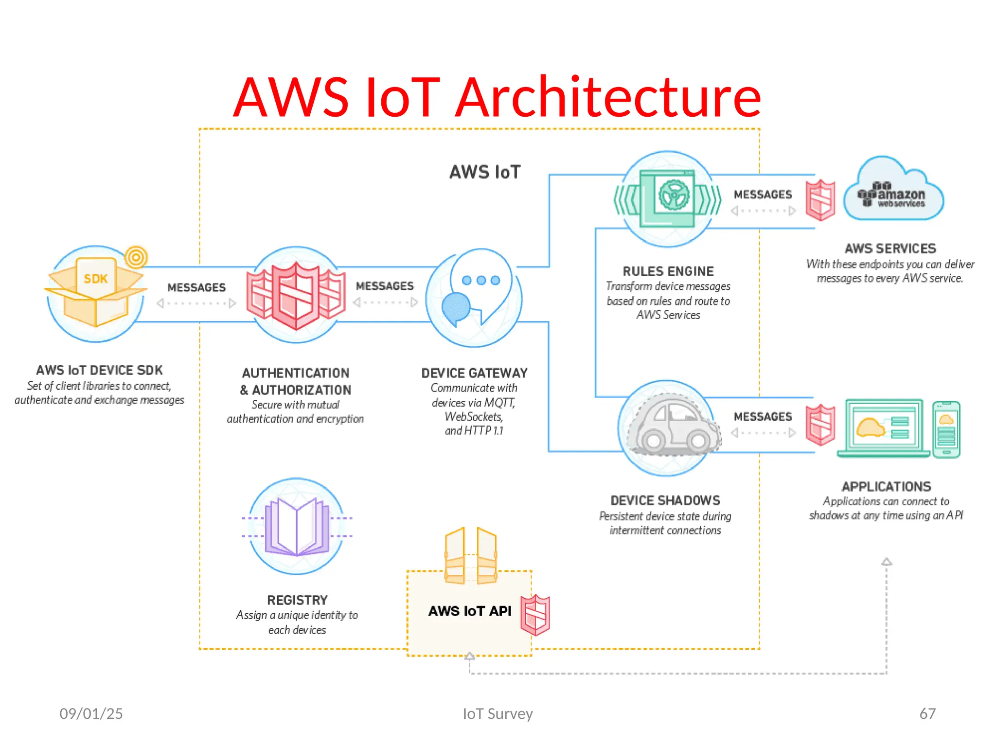 AWS IoT Architecture
09/01/25 IoT Survey 67
 