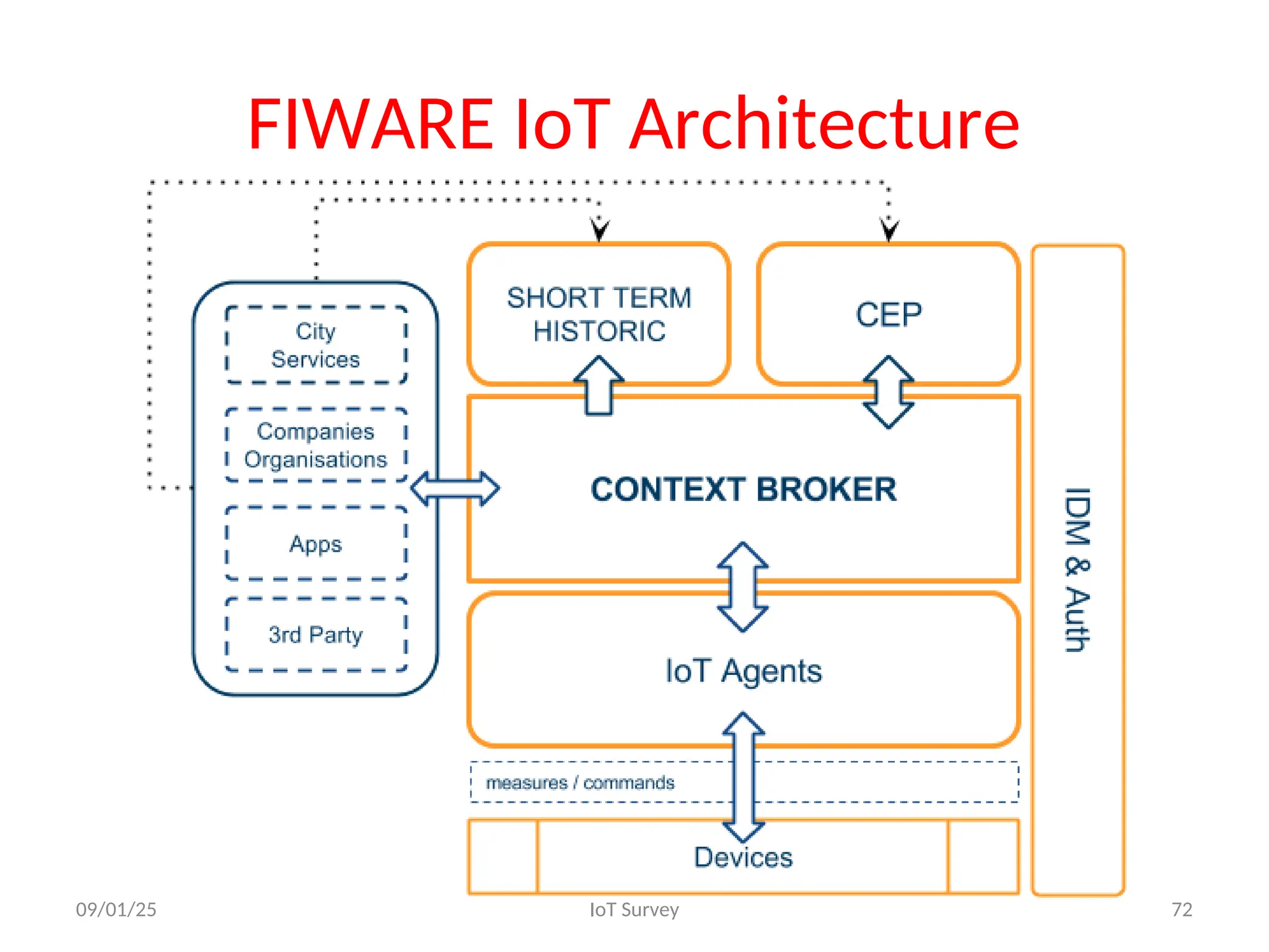 FIWARE IoT Architecture
09/01/25 IoT Survey 72
 
