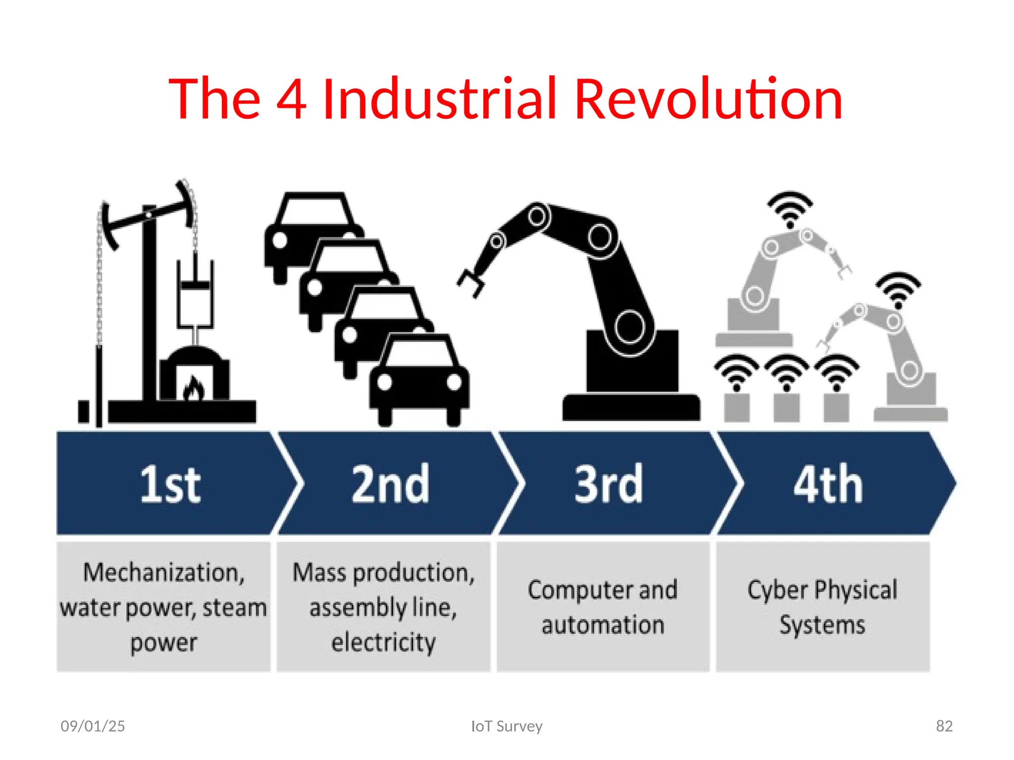 The 4 Industrial Revolution
09/01/25 IoT Survey 82
 