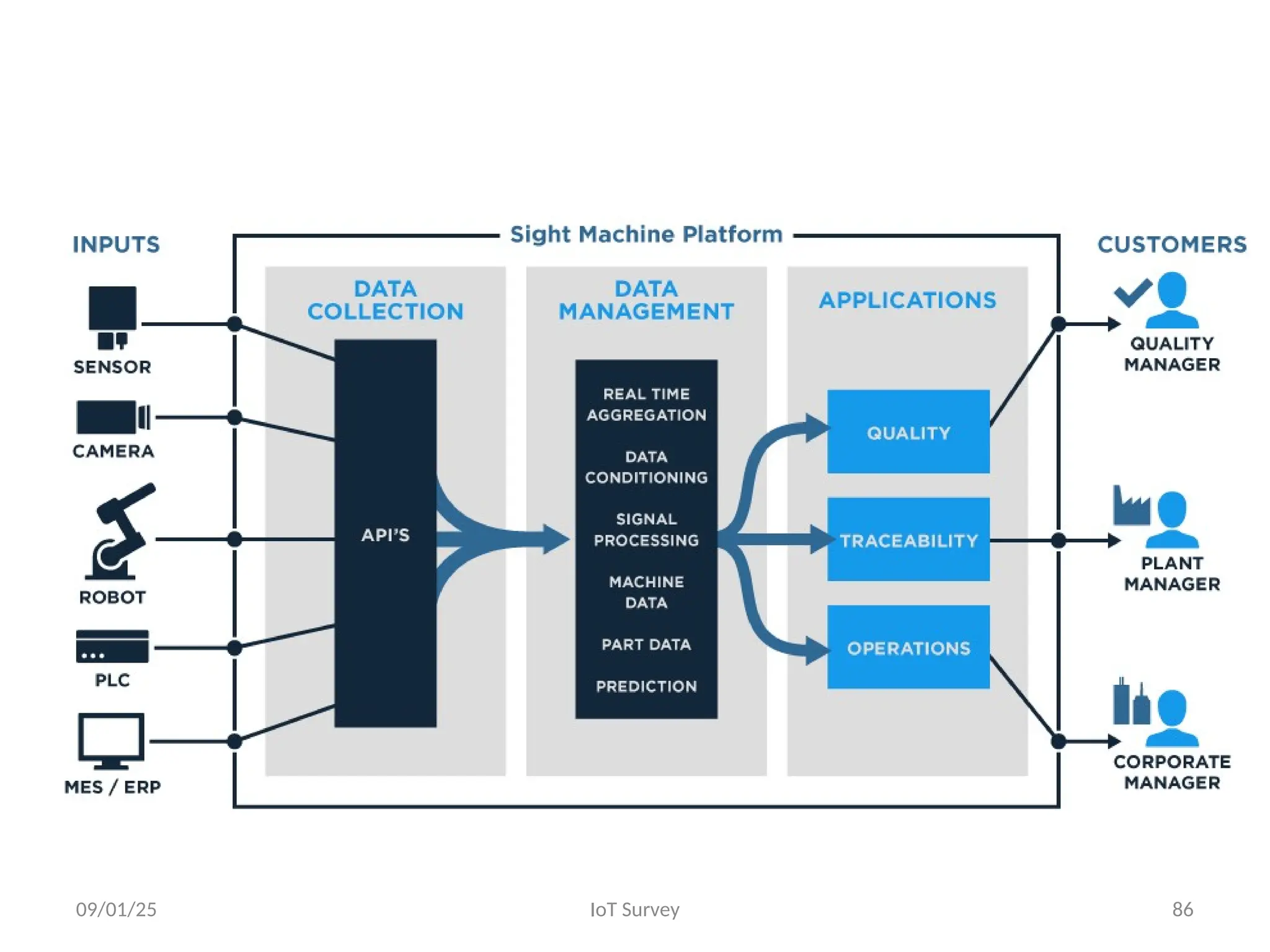 09/01/25 IoT Survey 86
 