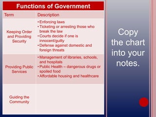 Copy
the chart
into your
notes.
Functions of Government
Term Description
Keeping Order
and Providing
Security
• Enforcing laws
• Ticketing or arresting those who
break the law
• Courts decide if one is
innocent/guilty
• Defense against domestic and
foreign threats
Providing Public
Services
• Management of libraries, schools,
and hospitals
• Public Health – dangerous drugs or
spoiled food
• Affordable housing and healthcare
Guiding the
Community
 