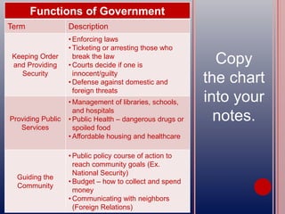 Copy
the chart
into your
notes.
Functions of Government
Term Description
Keeping Order
and Providing
Security
• Enforcing laws
• Ticketing or arresting those who
break the law
• Courts decide if one is
innocent/guilty
• Defense against domestic and
foreign threats
Providing Public
Services
• Management of libraries, schools,
and hospitals
• Public Health – dangerous drugs or
spoiled food
• Affordable housing and healthcare
Guiding the
Community
• Public policy course of action to
reach community goals (Ex.
National Security)
• Budget – how to collect and spend
money
• Communicating with neighbors
(Foreign Relations)
 