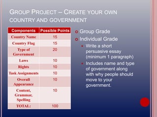 GROUP PROJECT – CREATE YOUR OWN
COUNTRY AND GOVERNMENT
Components Possible Points
Country Name 15
Country Flag 15
Type of
Government
20
Laws 10
Rights 10
Task Assignments 10
Overall
Appearance
10
Content,
Grammar,
Spelling
10
TOTAL: 100
 Group Grade
 Individual Grade
 Write a short
persuasive essay
(minimum 1 paragraph)
 Includes name and type
of government along
with why people should
move to your
government.
 