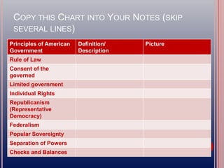 COPY THIS CHART INTO YOUR NOTES (SKIP
SEVERAL LINES)
Principles of American
Government
Definition/
Description
Picture
Rule of Law
Consent of the
governed
Limited government
Individual Rights
Republicanism
(Representative
Democracy)
Federalism
Popular Sovereignty
Separation of Powers
Checks and Balances
 