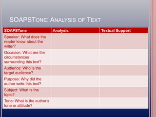 SOAPSTONE: ANALYSIS OF TEXT
SOAPSTone Analysis Textual Support
Speaker: What does the
reader know about the
writer?
Occasion: What are the
circumstances
surrounding this text?
Audience: Who is the
target audience?
Purpose: Why did the
author write this text?
Subject: What is the
topic?
Tone: What is the author’s
tone or attitude?
 