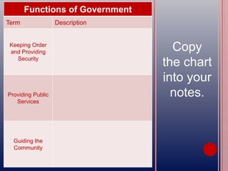 Copy
the chart
into your
notes.
Functions of Government
Term Description
Keeping Order
and Providing
Security
Providing Public
Services
Guiding the
Community
 