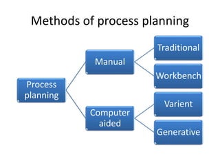 Methods of process planning
Process
planning
Manual
Traditional
Workbench
Computer
aided
Varient
Generative
 
