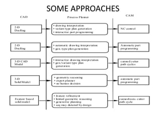 SOME APPROACHES
CAD
CAM
2-D
Drafting
Process Planner
• automatic drawing interpretation
• gen. type plan generation
Automatic part
programming
3-D
Solid Model
canned/auto. cutter
path cycle
Feature based
solid model
automatic part
programming
• feature refinement
• limited geometric reasoning
• generative planning
• seq may dictated by design
2-D
Drafting
• drawing interpretation
• variant type plan generation
• interactive part programming
NC control
3-D CAD
Model
• interactive drawing interpretation
• gen./variant type plan
generation
canned cutter
path cycles
• geometric reasoning
• expert planner
• no human decision
 