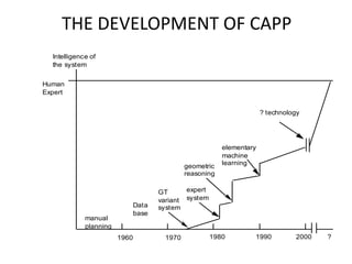 THE DEVELOPMENT OF CAPP
1960 1970 1980 1990 2000
Intelligence of
the system
Human
Expert
?
manual
planning
Data
base
GT
variant
system
expert
system
geometric
reasoning
elementary
machine
learning
? technology
 