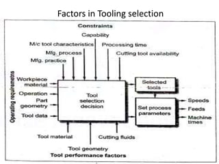 Factors in Tooling selection
 