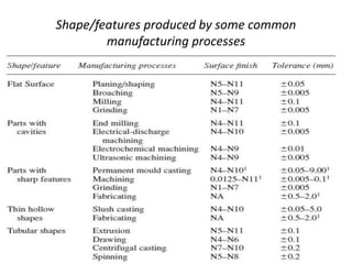 Shape/features produced by some common
manufacturing processes
 