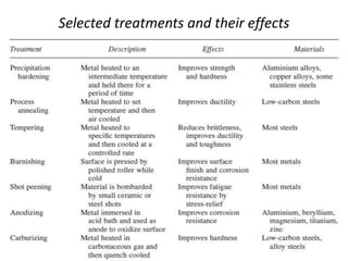 Selected treatments and their effects
 