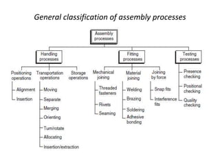 General classification of assembly processes
 
