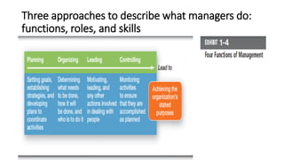 Three approaches to describe what managers do:
functions, roles, and skills
 