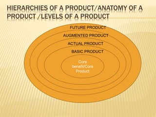 HIERARCHIES OF A PRODUCT/ANATOMY OF A
PRODUCT /LEVELS OF A PRODUCT
POAU
BASI
Core
benefit/Core
Product
BASIC PRODUCT
ACTUAL PRODUCT
AUGMENTED PRODUCT
FUTURE PRODUCT
 