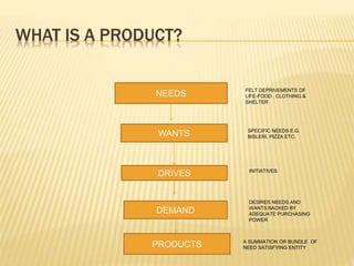 WHAT IS A PRODUCT?
NEEDS
WANTS
DRIVES
DEMAND
PRODUCTS
FELT DEPRIVEMENTS OF
LIFE-FOOD , CLOTHING &
SHELTER
SPECIFIC NEEDS E.G.
BISLERI, PIZZA ETC.
INITIATIVES
DESIRES NEEDS AND
WANTS BACKED BY
ADEQUATE PURCHASING
POWER
A SUMMATION OR BUNDLE OF
NEED SATISFYING ENTITY
 