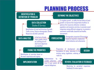 PLANNING PROCESS
   IDENTIFICATION &
                                                                 DEFINING THE OBJECTIVES
DEFINITION OF PROBLEM
                                                                     To regulate growth , to nullify the bad effects of past
                    DATA COLLECTION                                  growth, to improve the transportation facilities, to
                    Studies & Surveys                                optimize the resources utilization, to balance
                                                                     population and economic activities, to promote social
          Identification of trend and direction of growth,           integration among different categories, to promote a
          Traffic survey, Study on demography, Climate,              convenient comfortable, beautiful and healthy
          Resources and other potentials                             environment.

                          In the form of study                                 Demographic projection & forecasting
DATA ANALYSIS             maps, graphs, charts,         FORECASTING            based on migration, employment,
                          etc and long term &                                  industrialisation and urbanisation
                          short term objectives
                          are identified
                                                               Preparation of development plans,
             FIXING THE PRIORITIES                             formulation of zones, alteration to the         DESIGN
                                                               existing zoning regulations, widening of
  Identification of priorities based on
                                                               roads etc
  the need, importance and urgency
                                           Implementation by the
                                           suitable authorities , within
      IMPLEMENTATION                       time & must satisfy all the
                                                                             REVIEW, EVALUATION & FEEDBACK
                                           required obligations                  Monitoring by periodical inspections,
                                                                                 feedbacks & review reports.
 