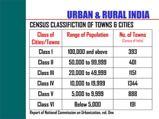 URBAN & RURAL INDIA
CENSUS CLASSIFICTION OF TOWNS & CITIES
    Class of            Range of Population               No. of Towns
 Cities/Towns                                              (Census of India)


     Class I            100,000 and above                       393
     Class II            50,000 to 99,999                       401
     Class III           20,000 to 49,999                       1151
    Class IV              10,000 to 19,999                     1344
     Class V               5,000 to 9,999                      888
    Class VI                 Below 5,000                         191
Report of National Commission on Urbanization, vol. One
 