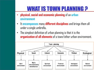 WHAT IS TOWN PLANNING ?
• physical, social and economic planning of an urban
  environment
• It encompasses many different disciplines and brings them all
  under a single umbrella.
• The simplest definition of urban planning is that it is the
  organization of all elements of a town/other urban environment.



Physical                                                 Ecological
 