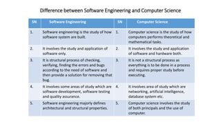 Difference between Software Engineering and Computer Science
SN Software Engineering SN Computer Science
1. Software engineering is the study of how
software system are built.
1. Computer science is the study of how
computers performs theoretical and
mathematical tasks.
2. It involves the study and application of
software only.
2. It involves the study and application
of software and hardware both.
3. It is structural process of checking,
verifying, finding the errors and bugs
according to the need of software and
then provide a solution for removing that
bug.
3. It is not a structural process as
everything is to be done in a process
and requires proper study before
executing.
4. It involves some areas of study which are
software development, software testing
and quality assurance.
4. It involves area of study which are
networking, artificial intelligence,
database system etc.
5. Software engineering majorly defines
architectural and structural properties.
5. Computer science involves the study
of both principals and the use of
computer.
 