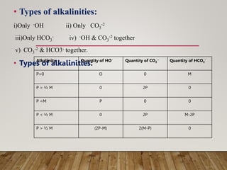 • Types of alkalinities:
i)Only -OH ii) Only CO3
-2
iii)Only HCO3
- iv) -OH & CO3
-2 together
v) CO3
-2 & HCO3- together.
• Types of alkalinities:
Alkalinity Quantity of HO- Quantity of CO3
-- Quantity of HCO3
-
P=0 O 0 M
P = ½ M 0 2P 0
P =M P 0 0
P < ½ M 0 2P M-2P
P > ½ M (2P-M) 2(M-P) 0
 
