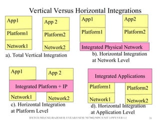 IFETCE/ME(CSE)/RAJESH R /I YEAR/I SEM/ NE7002/MPC/UNIT 1/PPT/VER 1.1 38
38
Vertical Versus Horizontal Integrations
App1
Platform1
Network1 Integrated Physical Network
App1
Platform1
a). Total Vertical Integration b). Horizontal Integration
at Network Level
App 2
Platform2
Network2
App2
Platform2
App1
Network1
c). Horizontal Integration
at Platform Level
App 2
Network2
Integrated Platform + IP Platform1
Network1
Platform2
Network2
Integrated Applications
d). Horizontal Integration
at Application Level
 