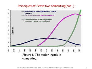 IFETCE/ME(CSE)/RAJESH R /I YEAR/I SEM/ NE7002/MPC/UNIT 1/PPT/VER 1.1 78
78
Principles of Pervasive Computing(con..)
Figure 1. The major trends in
computing.
 
