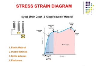 STRESS STRAIN DIAGRAM
 
