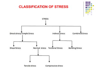 CLASSIFICATION OF STRESS
 